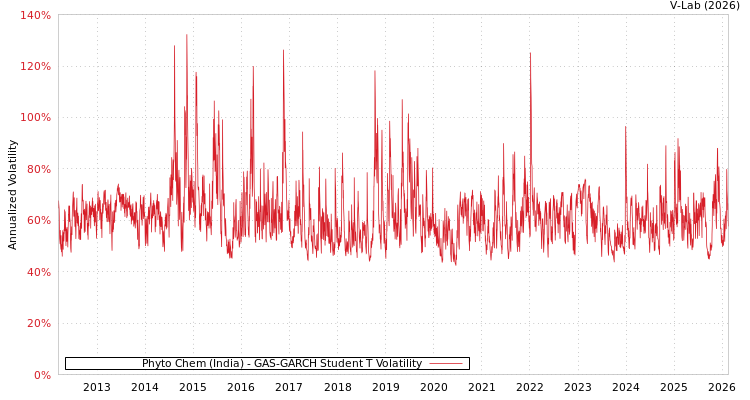 graph of Phyto Chem (India) GAS-GARCH-T