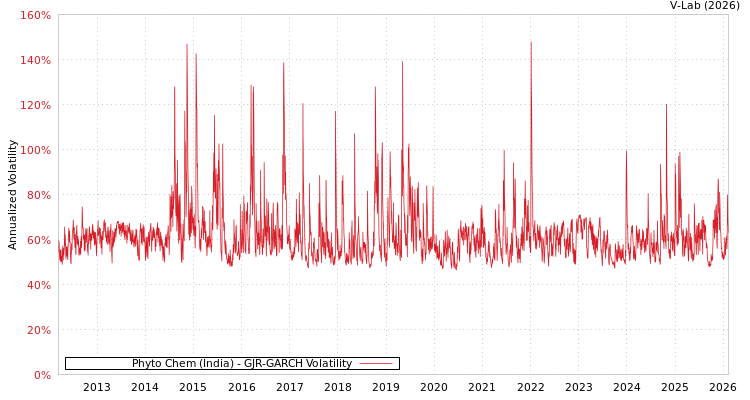 graph of Phyto Chem (India) GJR-GARCH