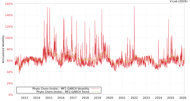 graph of Phyto Chem (India) MF2-GARCH