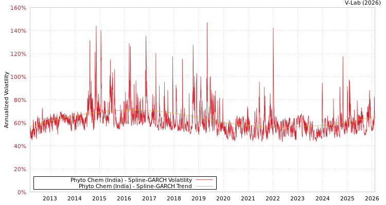 graph of Phyto Chem (India) SGARCH
