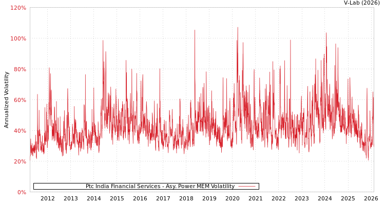 graph of Ptc India Financial Services APMEM