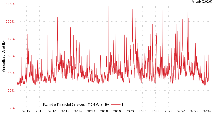 graph of Ptc India Financial Services MEM