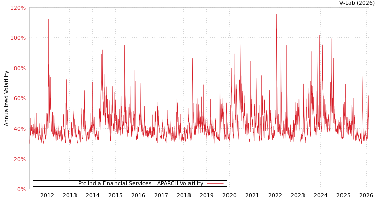 graph of Ptc India Financial Services APARCH