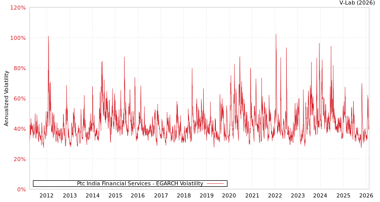 graph of Ptc India Financial Services EGARCH