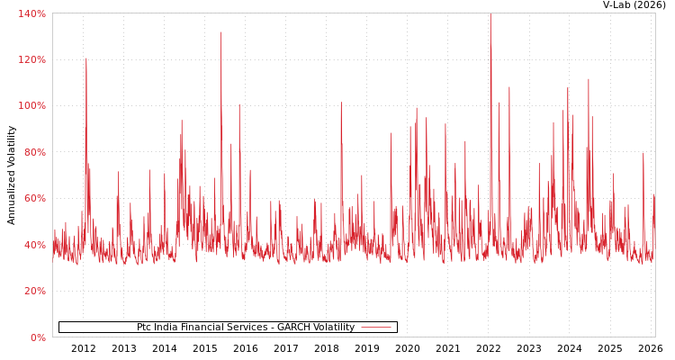 graph of Ptc India Financial Services GARCH