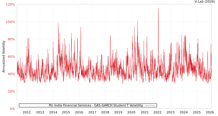 graph of Ptc India Financial Services GAS-GARCH-T