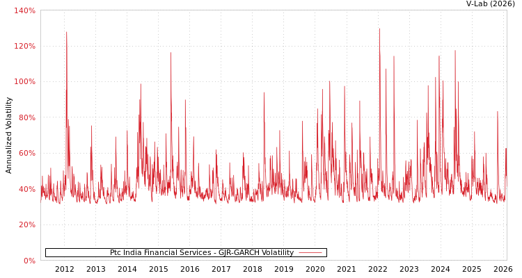 graph of Ptc India Financial Services GJR-GARCH