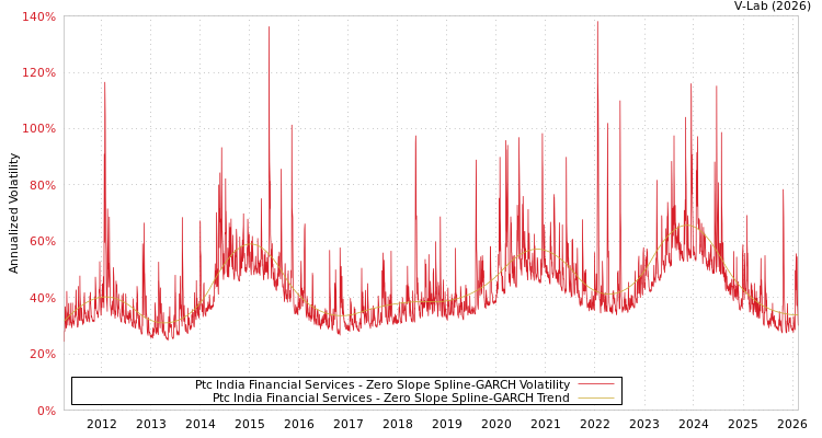 graph of Ptc India Financial Services S0GARCH