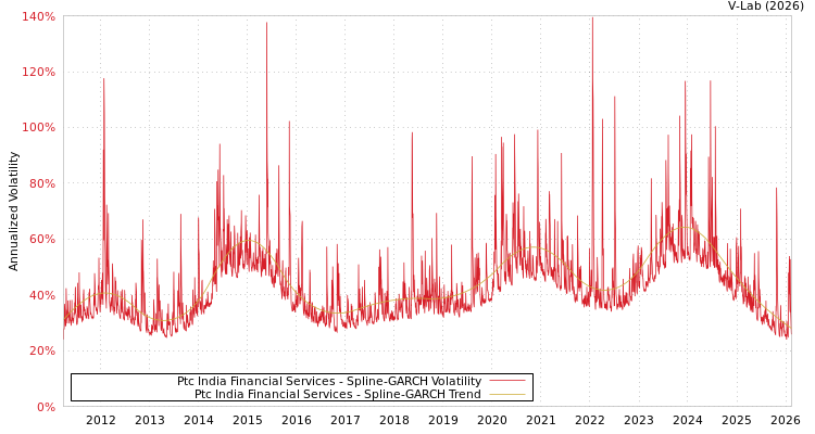graph of Ptc India Financial Services SGARCH