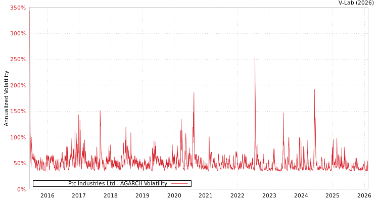 graph of Ptc Industries Ltd AGARCH