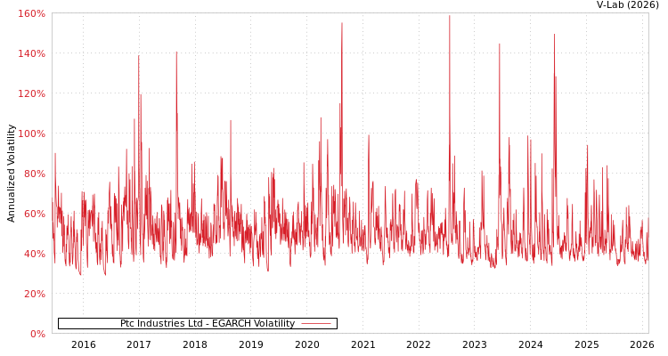 graph of Ptc Industries Ltd EGARCH