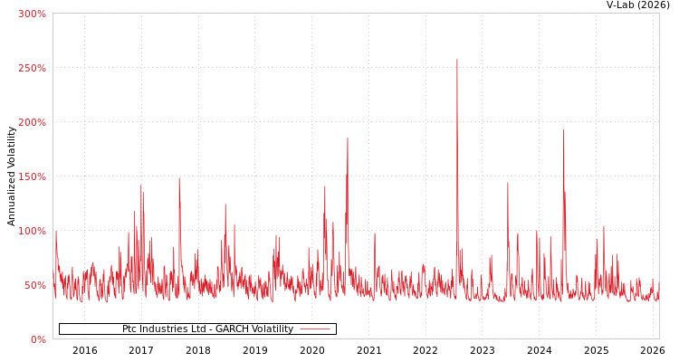 graph of Ptc Industries Ltd GARCH