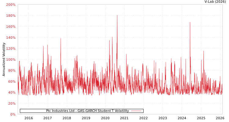 graph of Ptc Industries Ltd GAS-GARCH-T