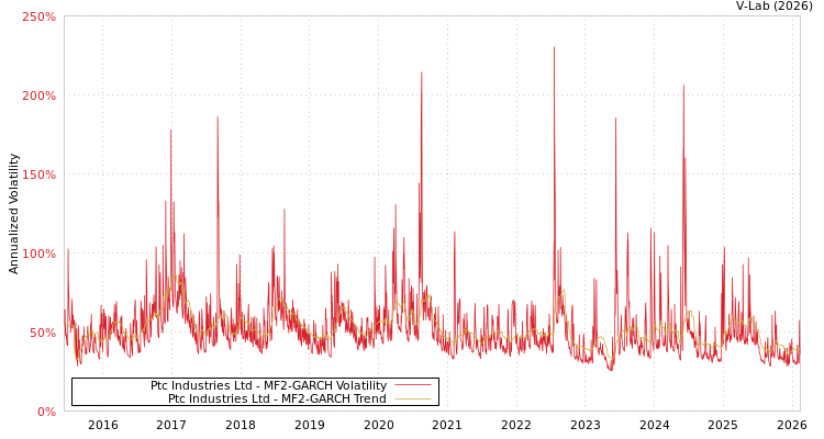 graph of Ptc Industries Ltd MF2-GARCH