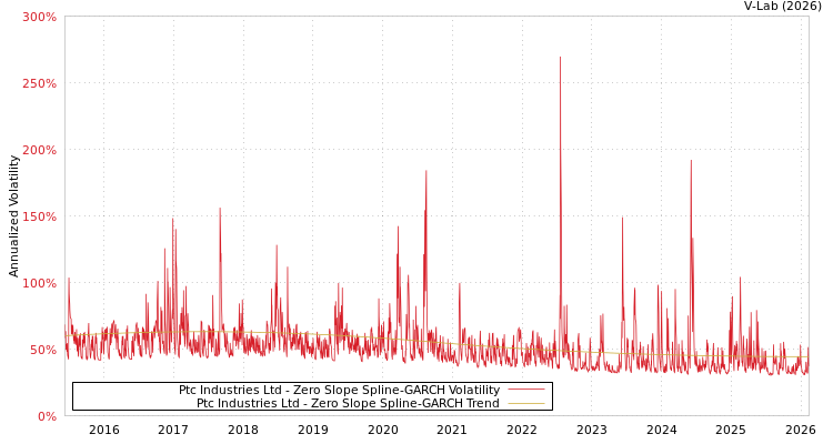 graph of Ptc Industries Ltd S0GARCH