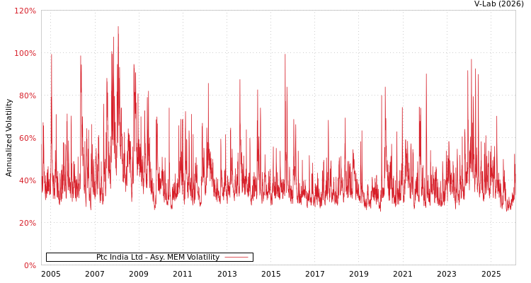graph of Ptc India Ltd AMEM