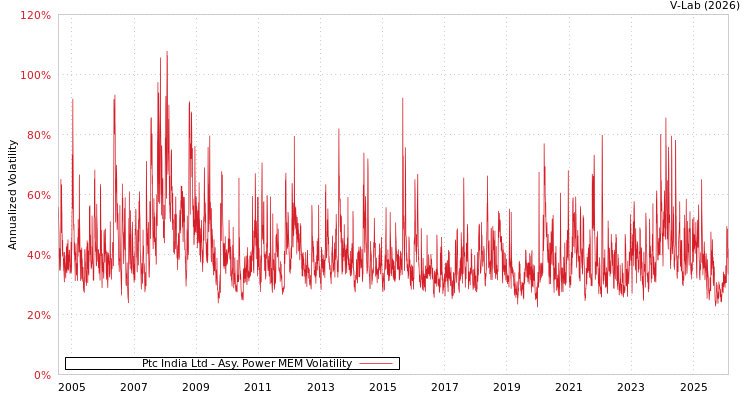 graph of Ptc India Ltd APMEM