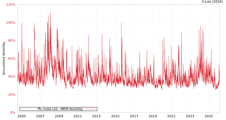 graph of Ptc India Ltd MEM