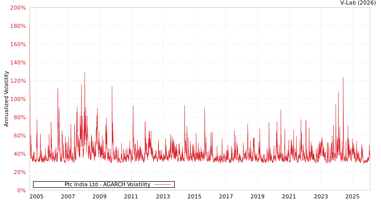 graph of Ptc India Ltd AGARCH