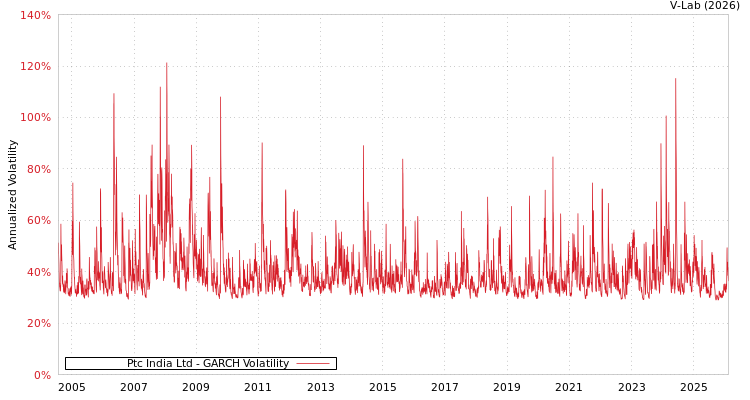 graph of Ptc India Ltd GARCH