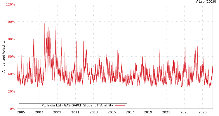 graph of Ptc India Ltd GAS-GARCH-T