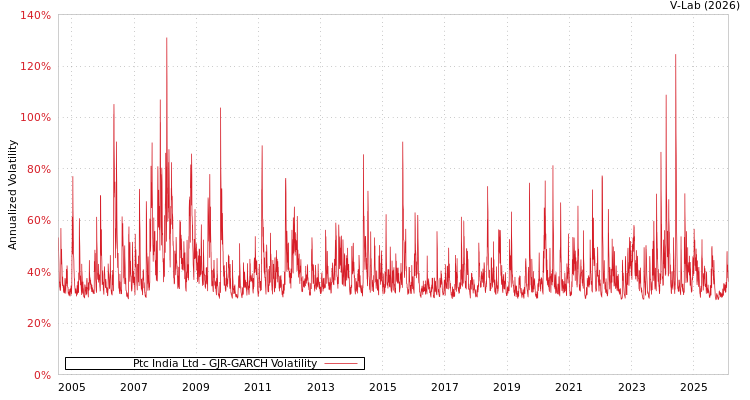 graph of Ptc India Ltd GJR-GARCH