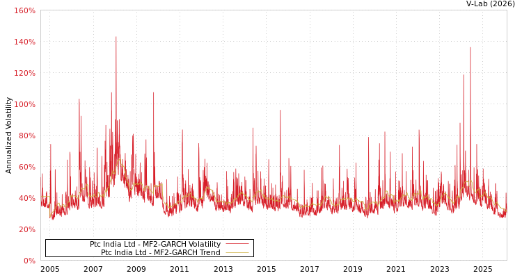 graph of Ptc India Ltd MF2-GARCH