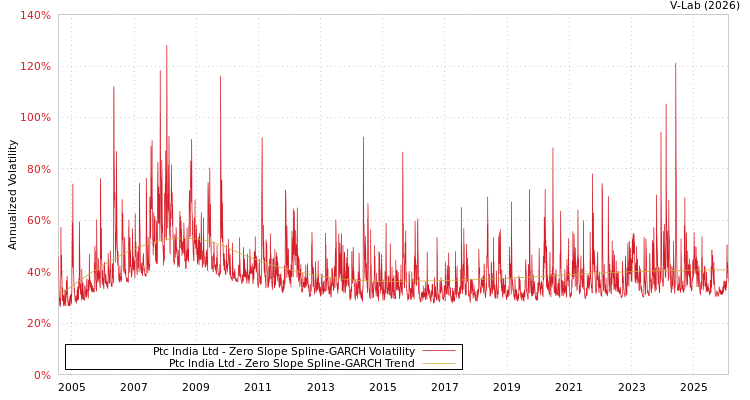 graph of Ptc India Ltd S0GARCH