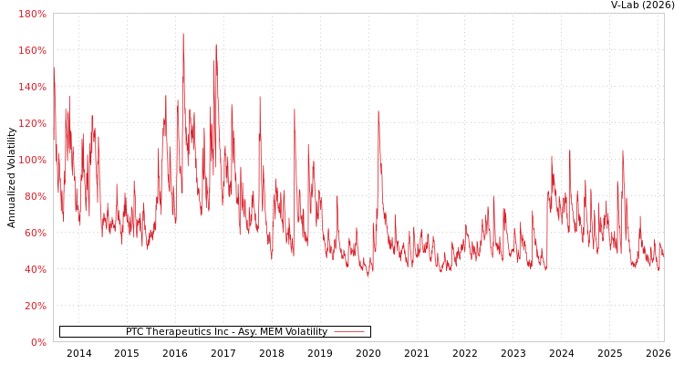 graph of PTC Therapeutics Inc AMEM
