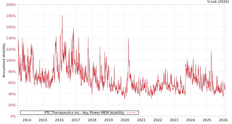 graph of PTC Therapeutics Inc APMEM