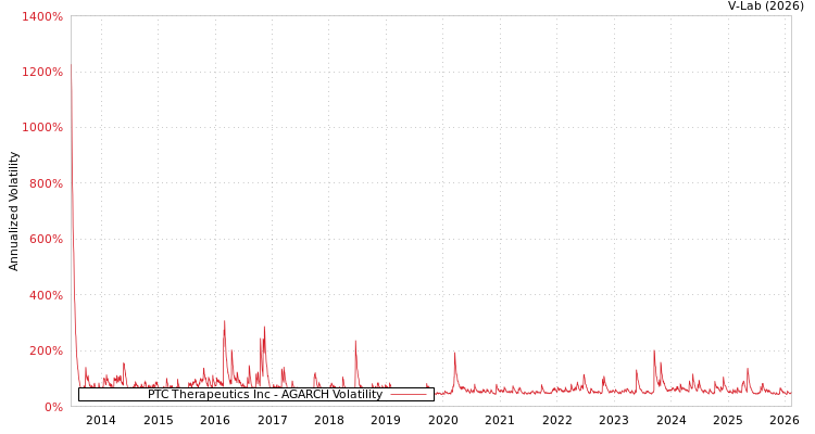 graph of PTC Therapeutics Inc AGARCH
