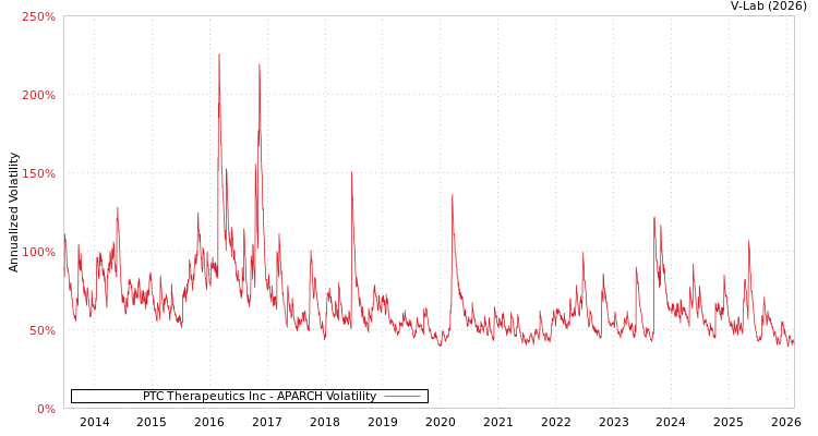 graph of PTC Therapeutics Inc APARCH