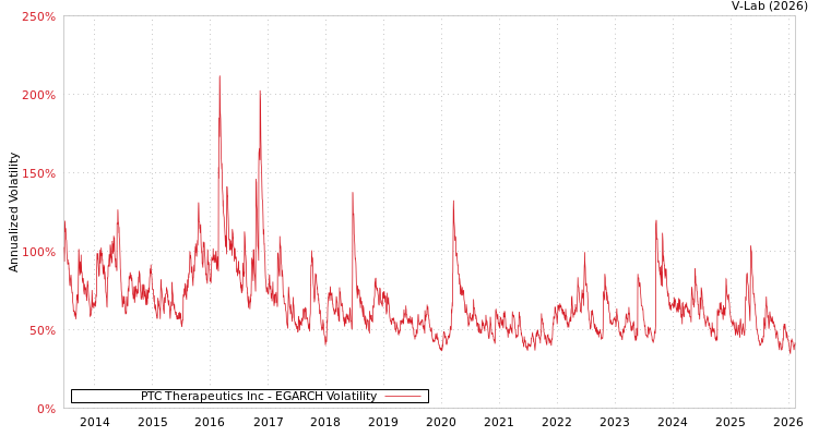 graph of PTC Therapeutics Inc EGARCH