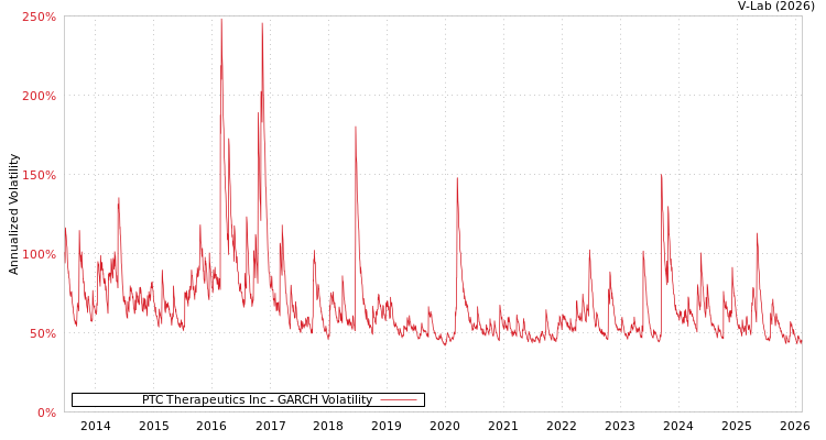 graph of PTC Therapeutics Inc GARCH