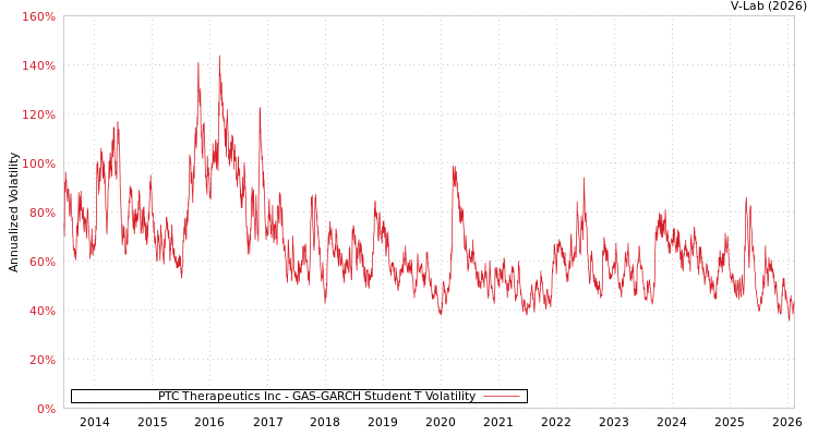 graph of PTC Therapeutics Inc GAS-GARCH-T