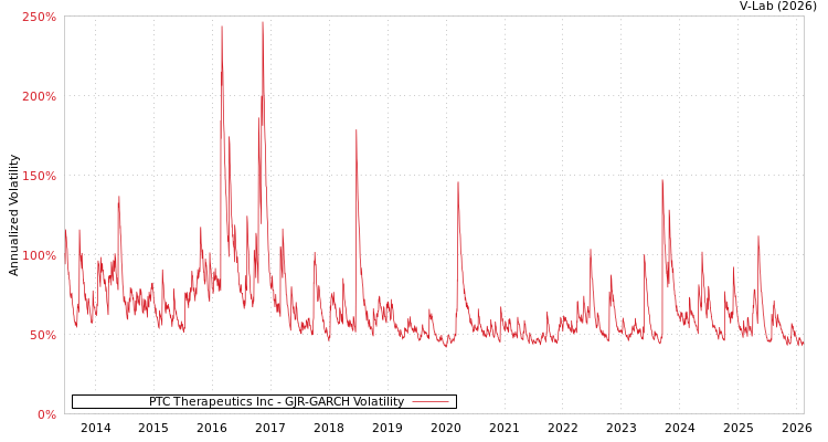 graph of PTC Therapeutics Inc GJR-GARCH