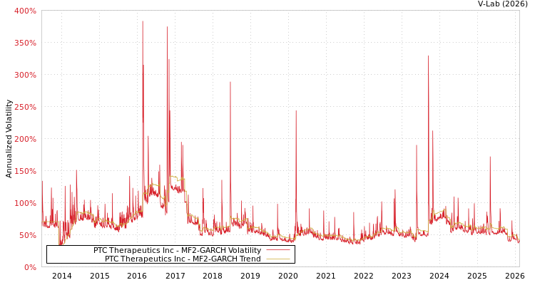 graph of PTC Therapeutics Inc MF2-GARCH