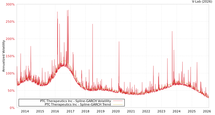 graph of PTC Therapeutics Inc SGARCH