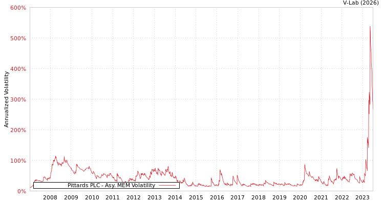 graph of Pittards PLC AMEM