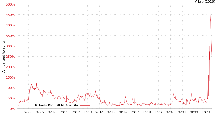 graph of Pittards PLC MEM