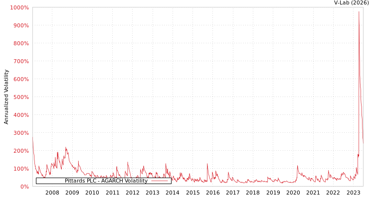 graph of Pittards PLC AGARCH