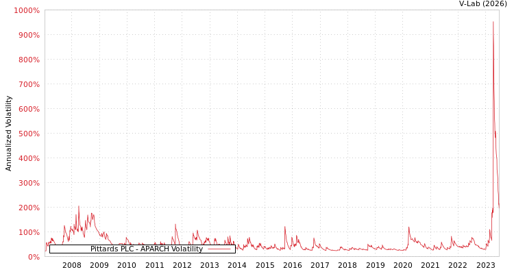 graph of Pittards PLC APARCH