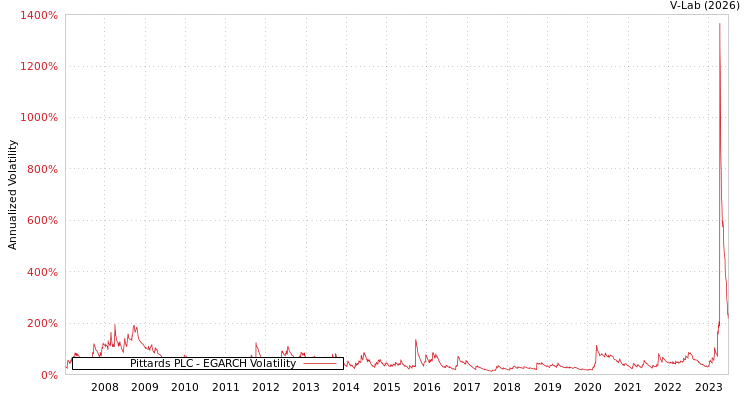 graph of Pittards PLC EGARCH