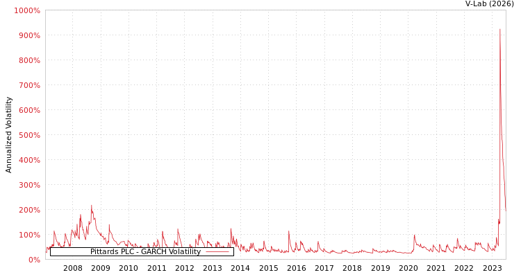 graph of Pittards PLC GARCH