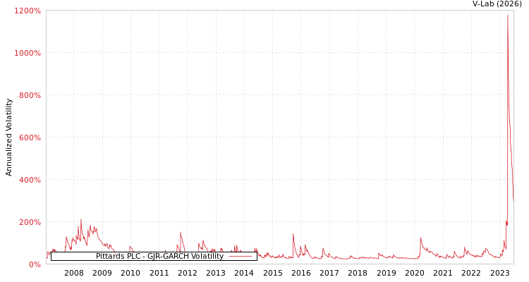 graph of Pittards PLC GJR-GARCH