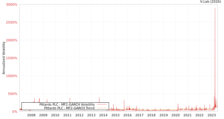 graph of Pittards PLC MF2-GARCH