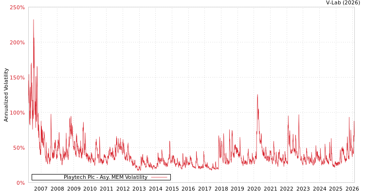 graph of Playtech Plc AMEM