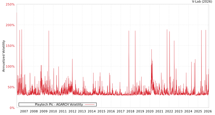 graph of Playtech Plc AGARCH