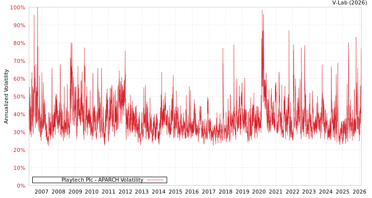 graph of Playtech Plc APARCH