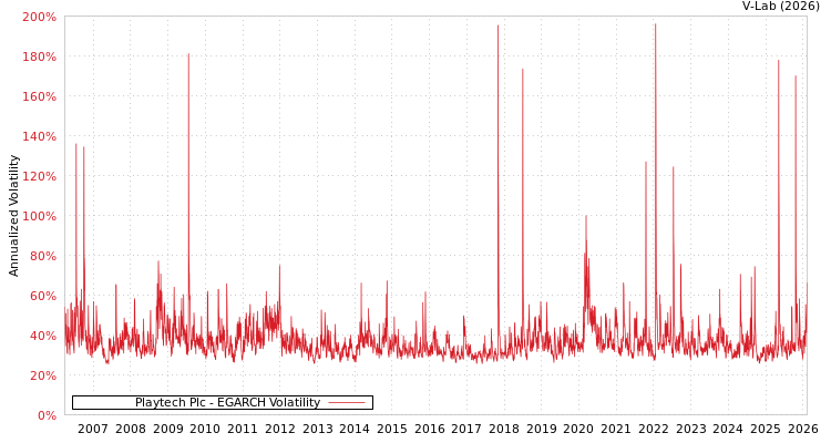 graph of Playtech Plc EGARCH